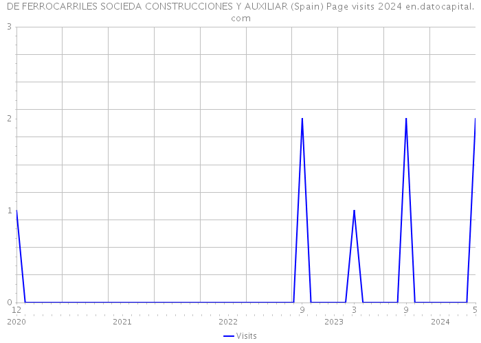 DE FERROCARRILES SOCIEDA CONSTRUCCIONES Y AUXILIAR (Spain) Page visits 2024 