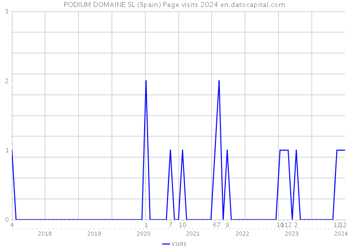 PODIUM DOMAINE SL (Spain) Page visits 2024 