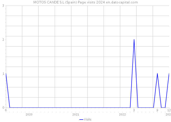 MOTOS CANDE S.L (Spain) Page visits 2024 