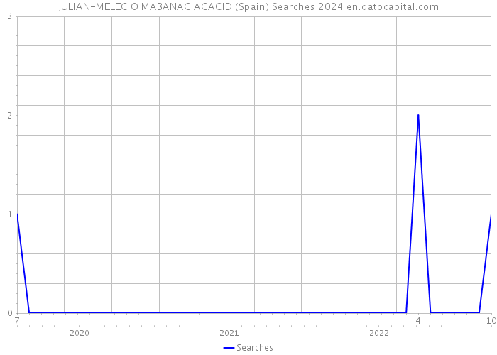 JULIAN-MELECIO MABANAG AGACID (Spain) Searches 2024 