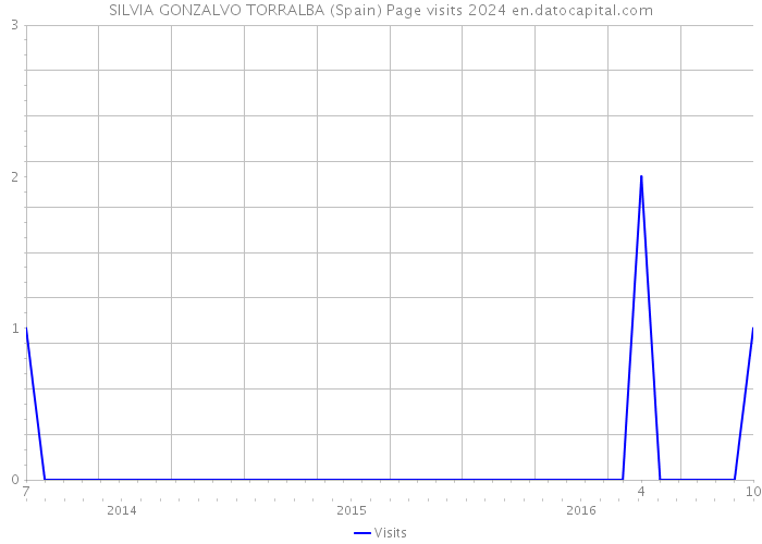 SILVIA GONZALVO TORRALBA (Spain) Page visits 2024 