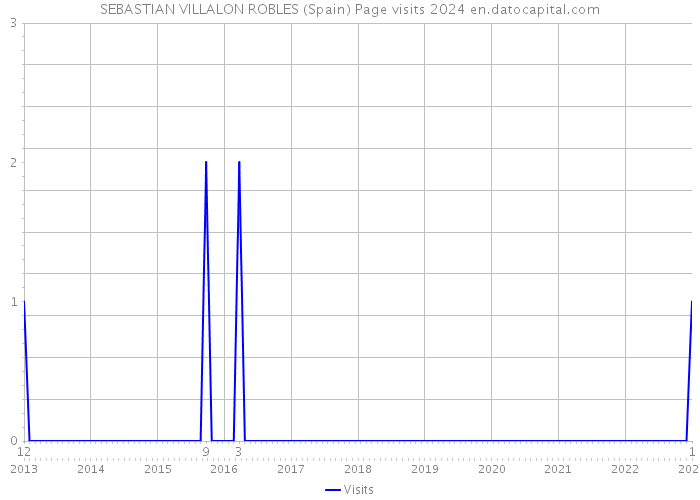 SEBASTIAN VILLALON ROBLES (Spain) Page visits 2024 