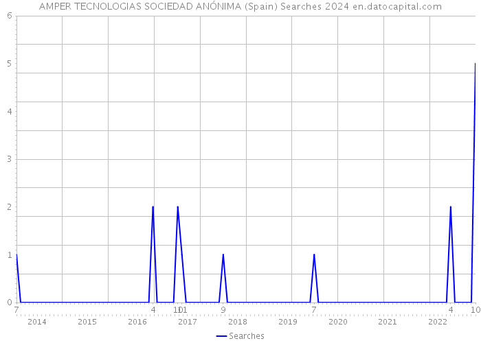 AMPER TECNOLOGIAS SOCIEDAD ANÓNIMA (Spain) Searches 2024 