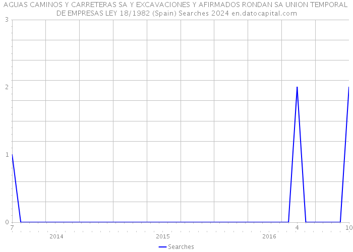 AGUAS CAMINOS Y CARRETERAS SA Y EXCAVACIONES Y AFIRMADOS RONDAN SA UNION TEMPORAL DE EMPRESAS LEY 18/1982 (Spain) Searches 2024 