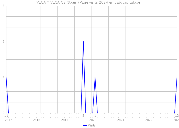 VEGA Y VEGA CB (Spain) Page visits 2024 