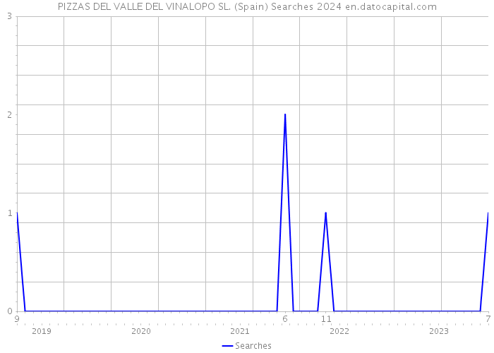 PIZZAS DEL VALLE DEL VINALOPO SL. (Spain) Searches 2024 