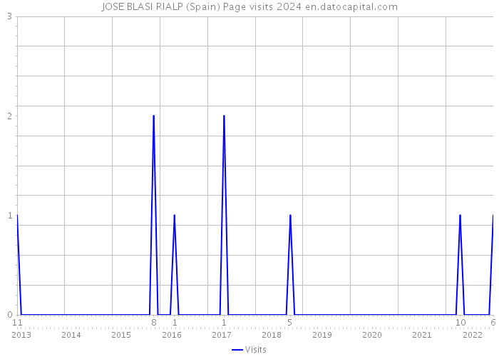 JOSE BLASI RIALP (Spain) Page visits 2024 