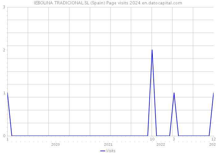 IEBOLINA TRADICIONAL SL (Spain) Page visits 2024 