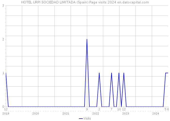 HOTEL URPI SOCIEDAD LIMITADA (Spain) Page visits 2024 