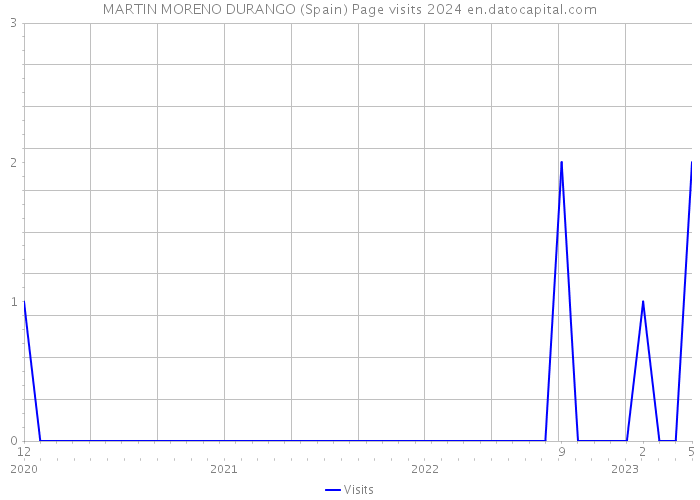 MARTIN MORENO DURANGO (Spain) Page visits 2024 