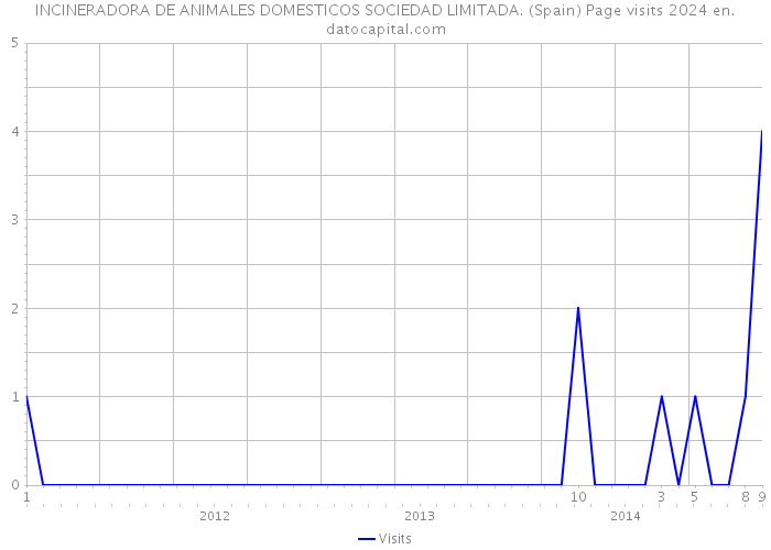 INCINERADORA DE ANIMALES DOMESTICOS SOCIEDAD LIMITADA. (Spain) Page visits 2024 