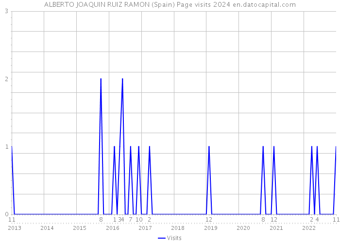 ALBERTO JOAQUIN RUIZ RAMON (Spain) Page visits 2024 