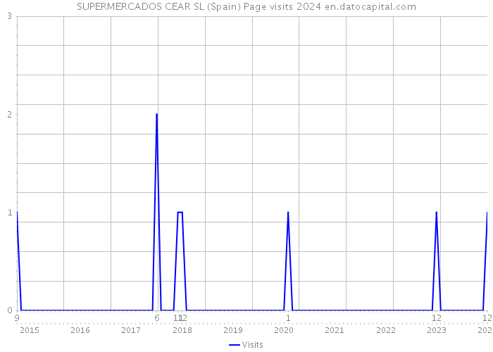 SUPERMERCADOS CEAR SL (Spain) Page visits 2024 