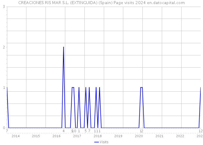 CREACIONES RIS MAR S.L. (EXTINGUIDA) (Spain) Page visits 2024 