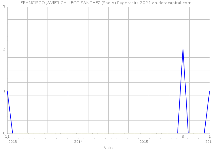 FRANCISCO JAVIER GALLEGO SANCHEZ (Spain) Page visits 2024 