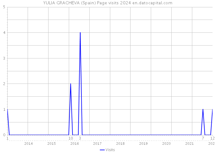 YULIA GRACHEVA (Spain) Page visits 2024 