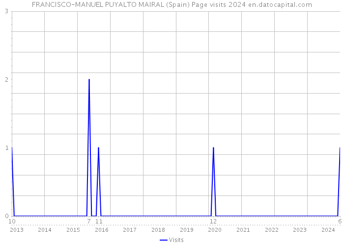 FRANCISCO-MANUEL PUYALTO MAIRAL (Spain) Page visits 2024 