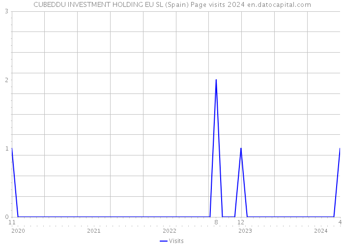 CUBEDDU INVESTMENT HOLDING EU SL (Spain) Page visits 2024 