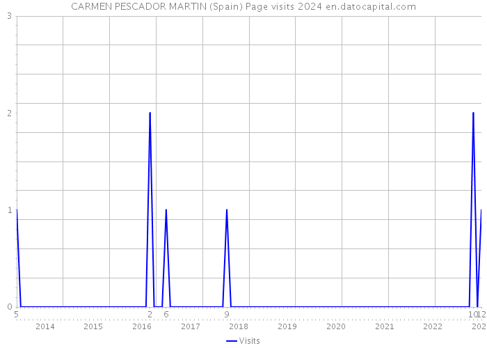 CARMEN PESCADOR MARTIN (Spain) Page visits 2024 
