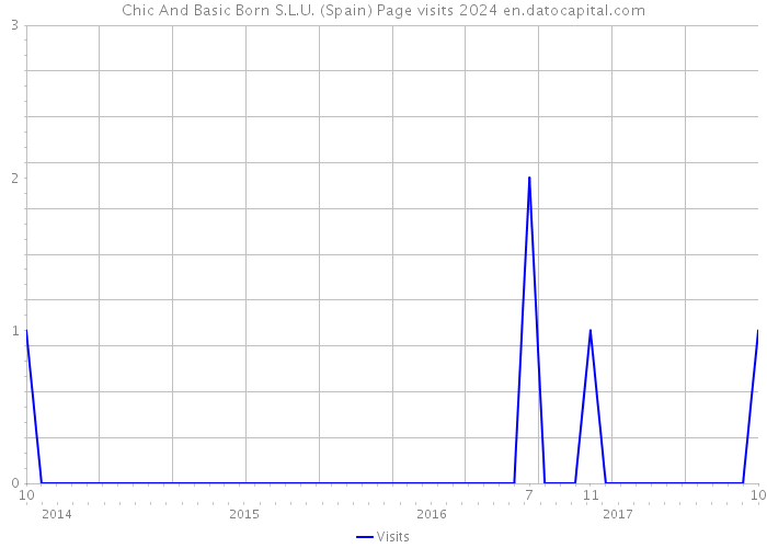 Chic And Basic Born S.L.U. (Spain) Page visits 2024 