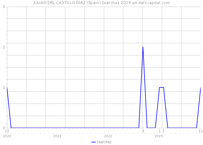 JULIAN DEL CASTILLO DIAZ (Spain) Searches 2024 