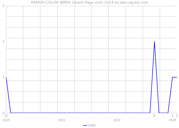RAMON COLOM SERRA (Spain) Page visits 2024 