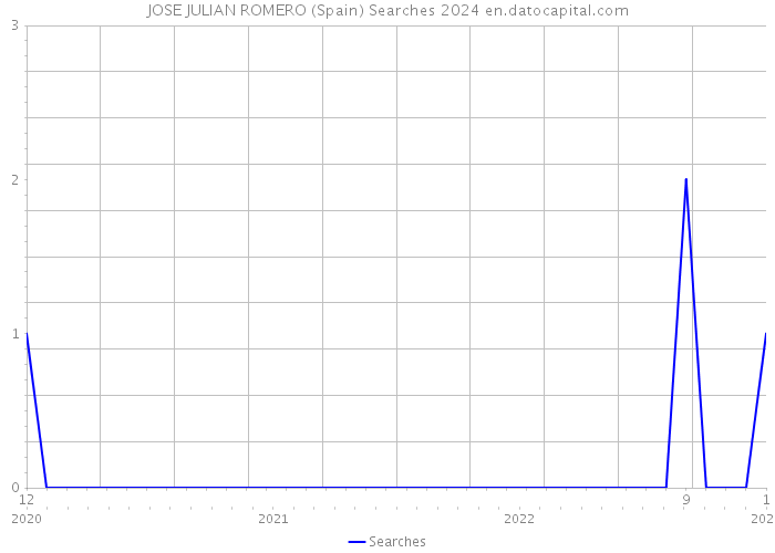 JOSE JULIAN ROMERO (Spain) Searches 2024 