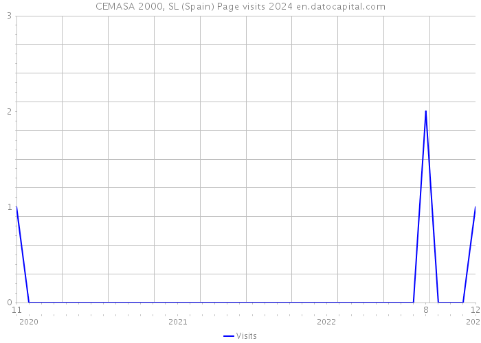 CEMASA 2000, SL (Spain) Page visits 2024 