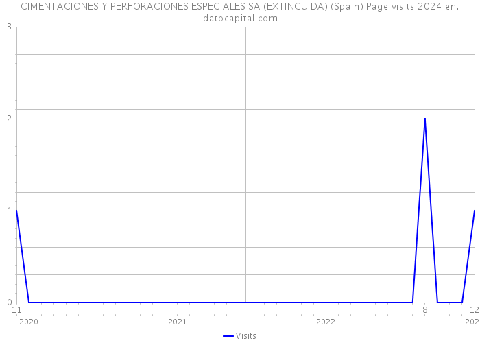 CIMENTACIONES Y PERFORACIONES ESPECIALES SA (EXTINGUIDA) (Spain) Page visits 2024 