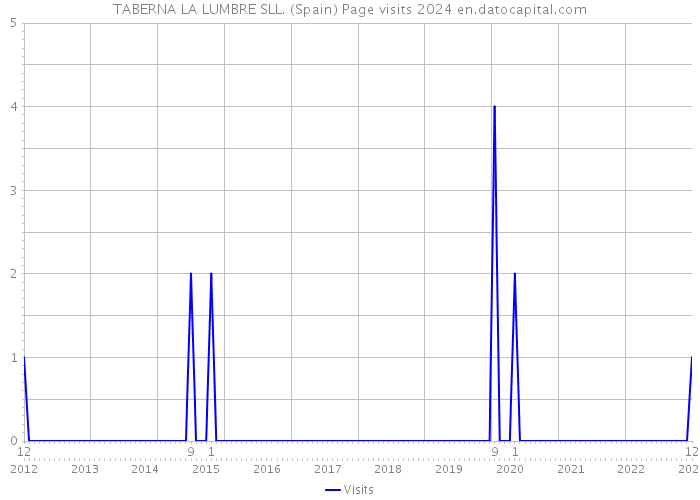 TABERNA LA LUMBRE SLL. (Spain) Page visits 2024 