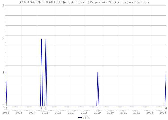 AGRUPACION SOLAR LEBRIJA 1, AIE (Spain) Page visits 2024 