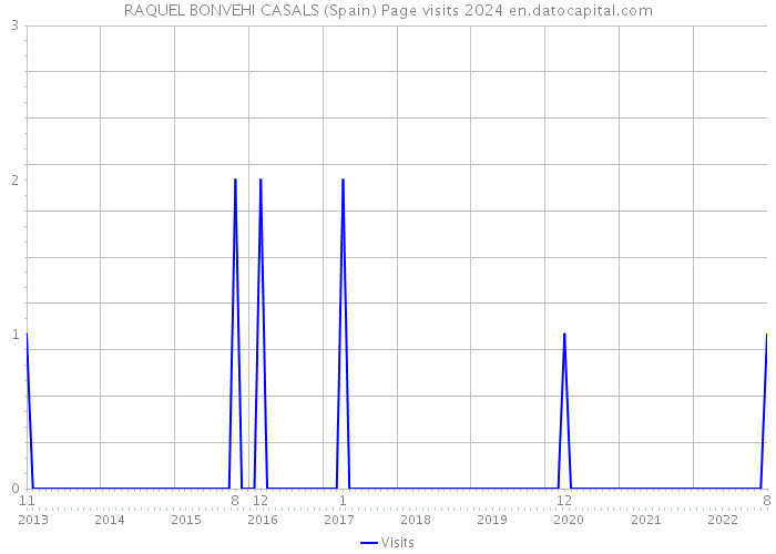 RAQUEL BONVEHI CASALS (Spain) Page visits 2024 