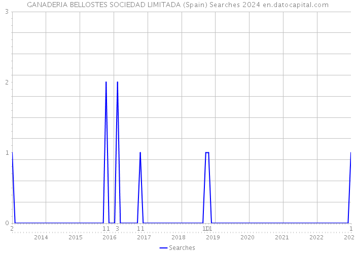 GANADERIA BELLOSTES SOCIEDAD LIMITADA (Spain) Searches 2024 