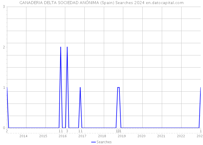GANADERIA DELTA SOCIEDAD ANÓNIMA (Spain) Searches 2024 