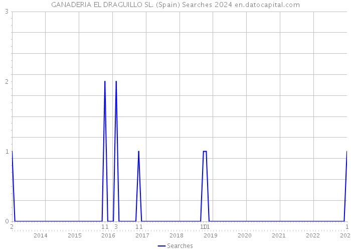GANADERIA EL DRAGUILLO SL. (Spain) Searches 2024 