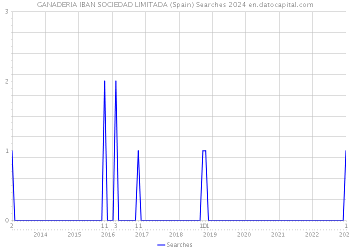 GANADERIA IBAN SOCIEDAD LIMITADA (Spain) Searches 2024 