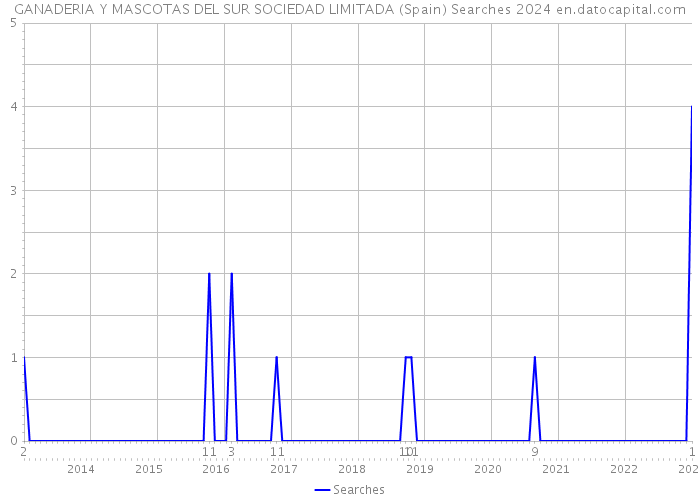 GANADERIA Y MASCOTAS DEL SUR SOCIEDAD LIMITADA (Spain) Searches 2024 