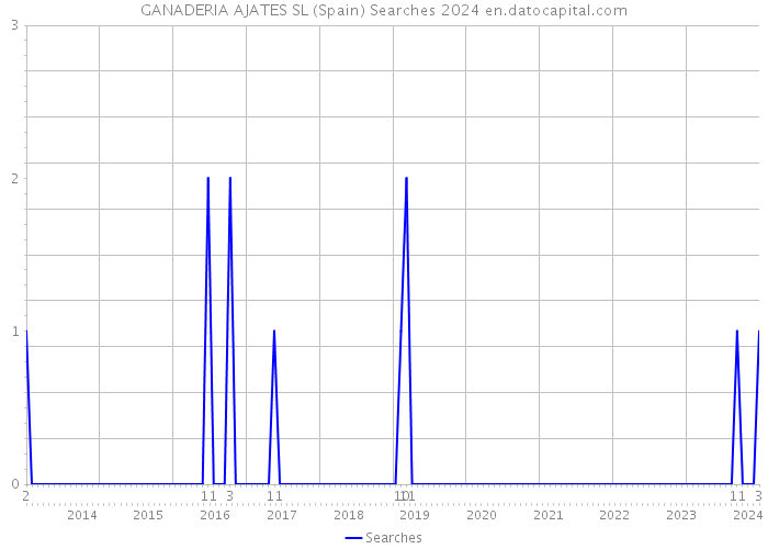 GANADERIA AJATES SL (Spain) Searches 2024 