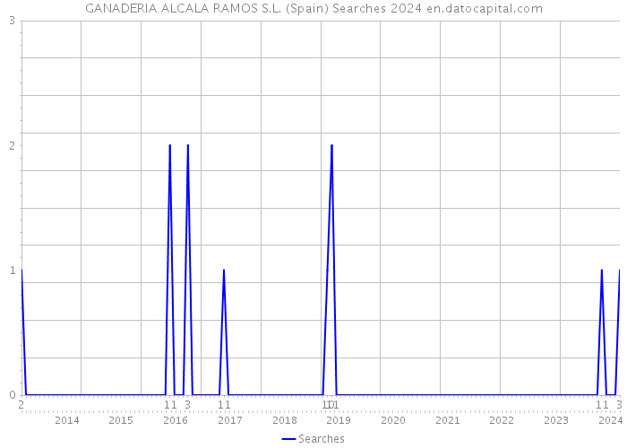 GANADERIA ALCALA RAMOS S.L. (Spain) Searches 2024 