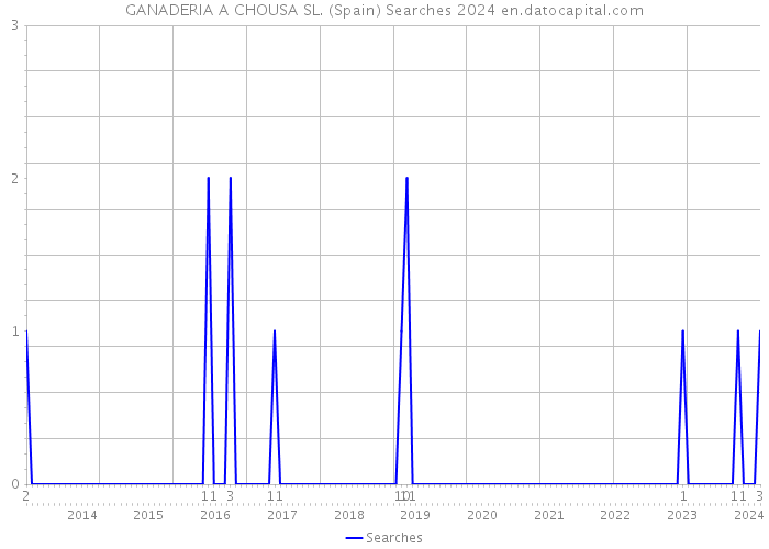 GANADERIA A CHOUSA SL. (Spain) Searches 2024 