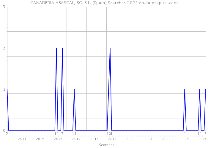 GANADERIA ABASCAL, SC. S.L. (Spain) Searches 2024 