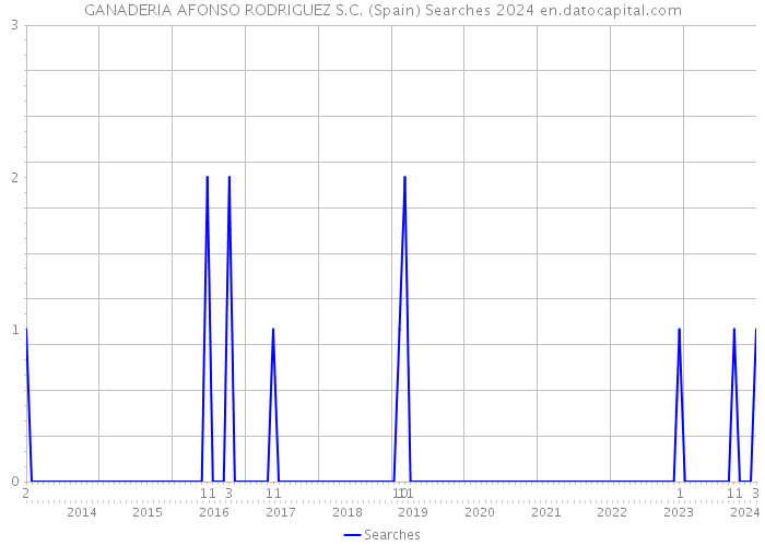 GANADERIA AFONSO RODRIGUEZ S.C. (Spain) Searches 2024 