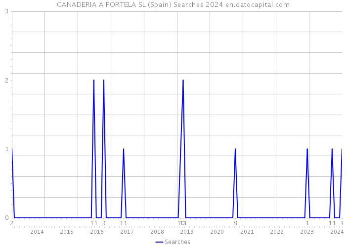 GANADERIA A PORTELA SL (Spain) Searches 2024 