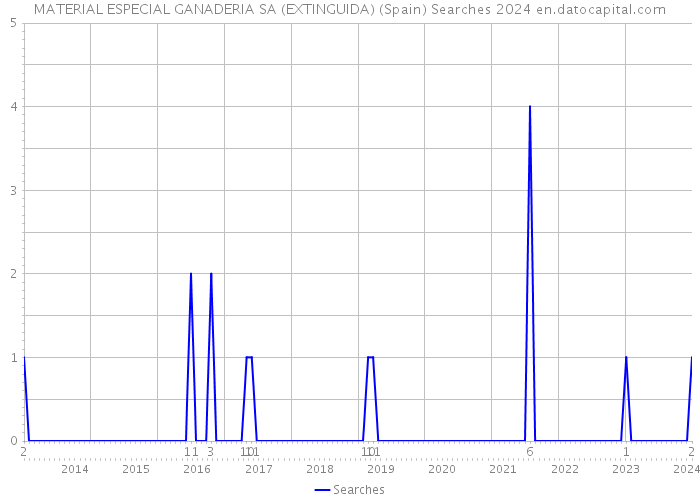 MATERIAL ESPECIAL GANADERIA SA (EXTINGUIDA) (Spain) Searches 2024 