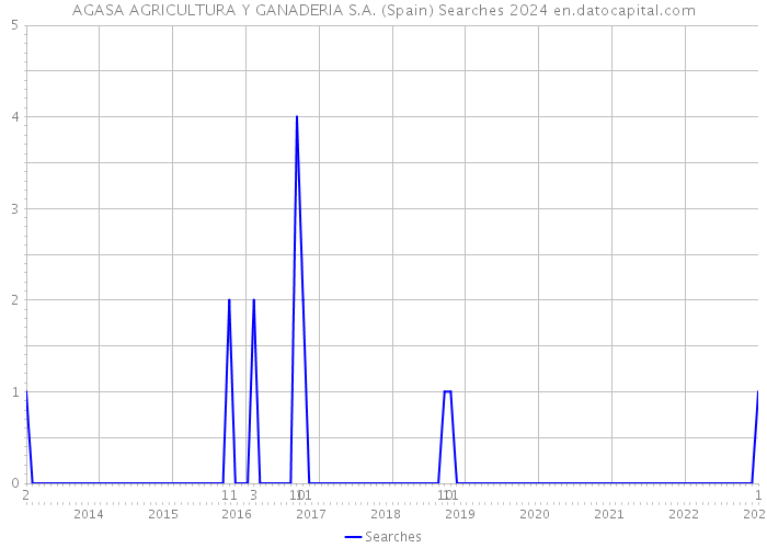 AGASA AGRICULTURA Y GANADERIA S.A. (Spain) Searches 2024 