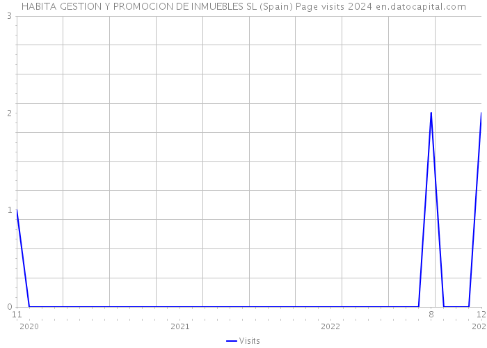 HABITA GESTION Y PROMOCION DE INMUEBLES SL (Spain) Page visits 2024 