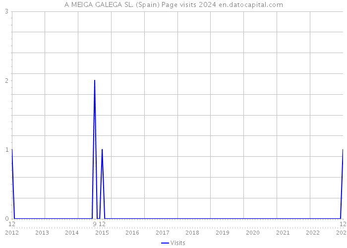 A MEIGA GALEGA SL. (Spain) Page visits 2024 