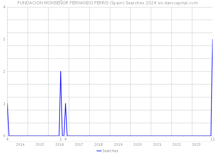 FUNDACION MONSEÑOR FERNANDO FERRIS (Spain) Searches 2024 