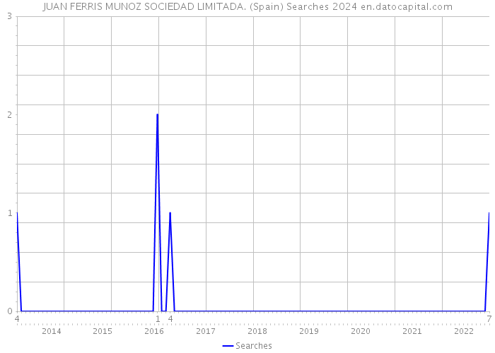 JUAN FERRIS MUNOZ SOCIEDAD LIMITADA. (Spain) Searches 2024 