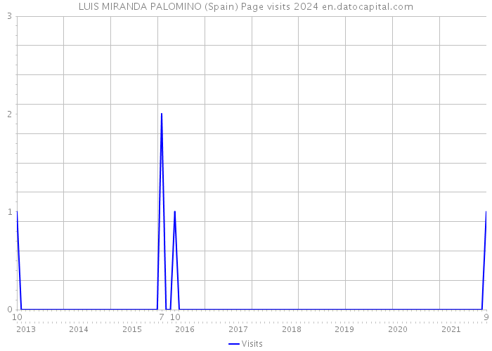 LUIS MIRANDA PALOMINO (Spain) Page visits 2024 